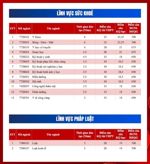 Điểm sàn xét tuyển vào Trường Đại học Quốc tế Hồng Bàng năm 2026 Điểm sàn xét tuyển vào Trường Đại học Quốc tế Hồng Bàng năm 2026