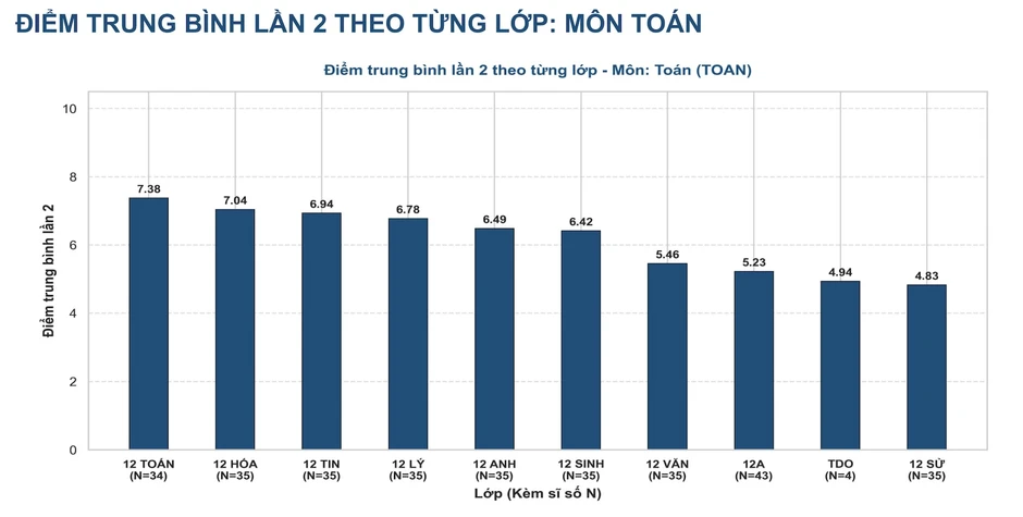Điểm trung bình môn Toán thi lại tốt nghiệp ở Chuyên Tuyên Quang giảm Điểm trung bình môn Toán thi lại tốt nghiệp ở Chuyên Tuyên Quang giảm