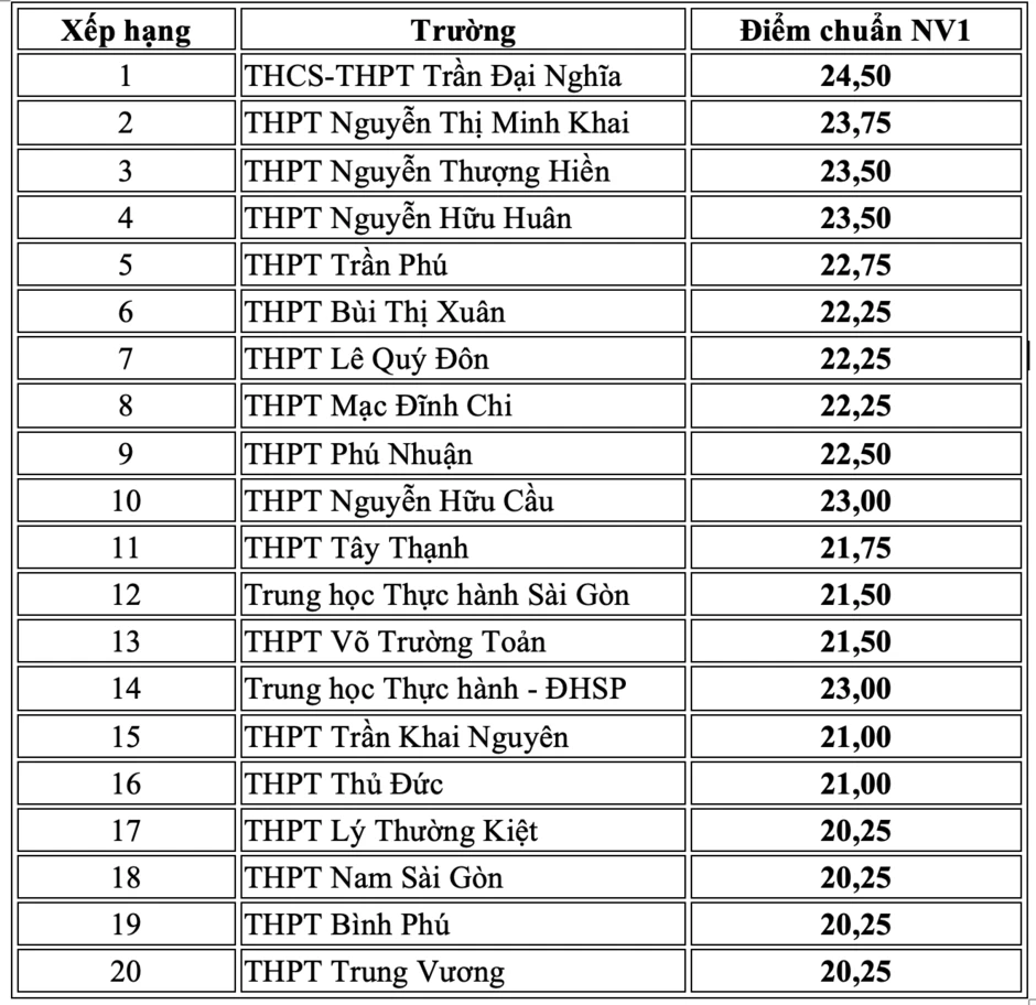 Dự báo 20 trường có điểm chuẩn lớp 10 cao nhất TPHCM năm 2026