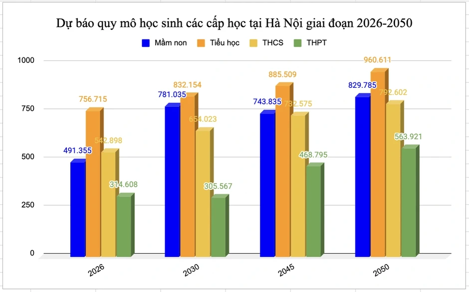 Dự báo số học sinh THPT tại Hà Nội đạt trên nửa triệu trong 24 năm tới Dự báo số học sinh THPT tại Hà Nội đạt trên nửa triệu trong 24 năm tới
