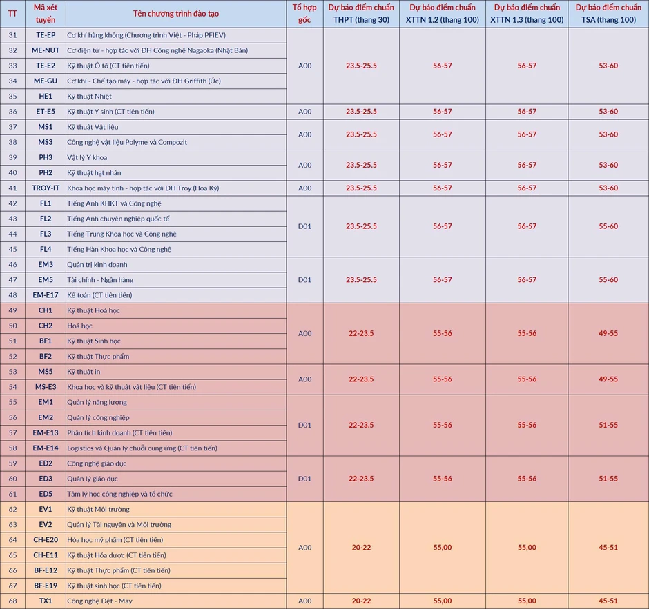 Dự đoán điểm chuẩn các trường đại học khối kỹ thuật năm 2026 Dự đoán điểm chuẩn các trường đại học khối kỹ thuật năm 2026