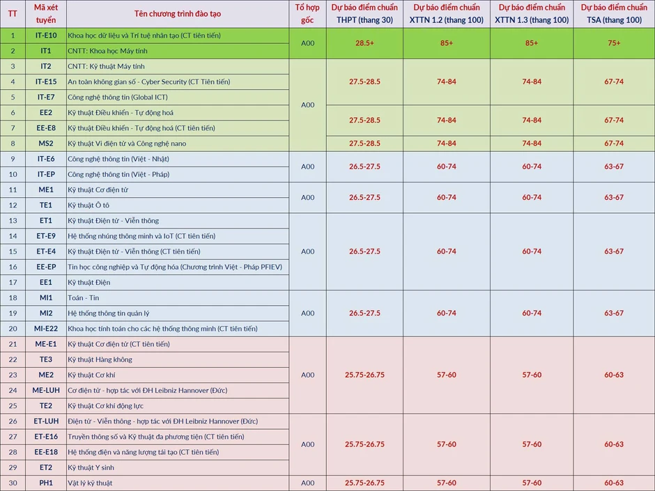 Dự đoán điểm chuẩn các trường đại học khối kỹ thuật năm 2026 Dự đoán điểm chuẩn các trường đại học khối kỹ thuật năm 2026