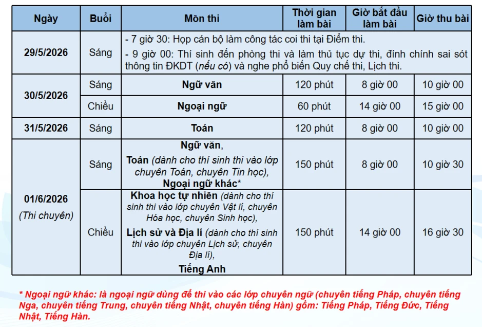 Gần 125.000 học sinh Hà Nội bước vào kỳ thi lớp 10 Gần 125.000 học sinh Hà Nội bước vào kỳ thi lớp 10