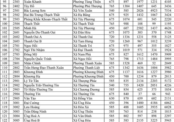 Hà Nội công bố tỷ lệ chọi lớp 10: Cao nhất 1/3,35, cạnh tranh tăng mạnh Hà Nội công bố tỷ lệ chọi lớp 10: Cao nhất 1/3,35, cạnh tranh tăng mạnh