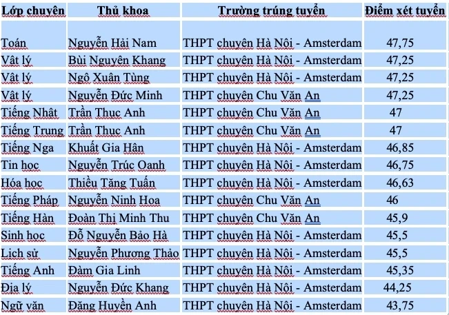 Hà Nội: Một nữ sinh thủ khoa 2 lớp chuyên Hà Nội: Một nữ sinh thủ khoa 2 lớp chuyên