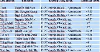 Hà Nội: Một nữ sinh thủ khoa 2 lớp chuyên