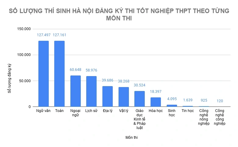 Hà Nội: Ngoại ngữ, lịch sử là 2 môn được chọn nhất kỳ thi tốt nghiệp THPT
