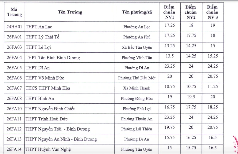 Hai trường có điểm chuẩn lớp 10 cao nhất khu vực Bình Dương cũ Hai trường có điểm chuẩn lớp 10 cao nhất khu vực Bình Dương cũ