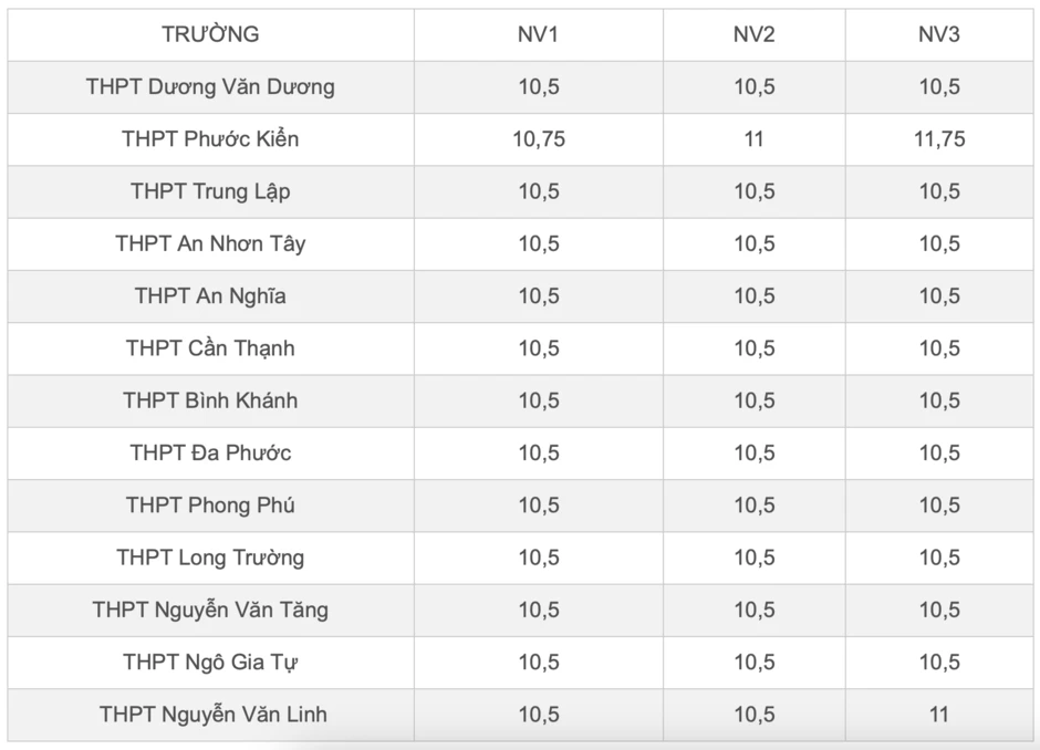 Hàng chục trường tại TPHCM dễ có điểm chuẩn lớp 10 năm 2026 ở mức thấp Hàng chục trường tại TPHCM dễ có điểm chuẩn lớp 10 năm 2026 ở mức thấp