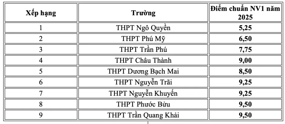 Hàng chục trường tại TPHCM dễ có điểm chuẩn lớp 10 năm 2026 ở mức thấp Hàng chục trường tại TPHCM dễ có điểm chuẩn lớp 10 năm 2026 ở mức thấp