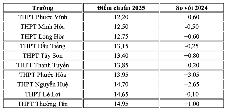 Hàng chục trường tại TPHCM dễ có điểm chuẩn lớp 10 năm 2026 ở mức thấp Hàng chục trường tại TPHCM dễ có điểm chuẩn lớp 10 năm 2026 ở mức thấp