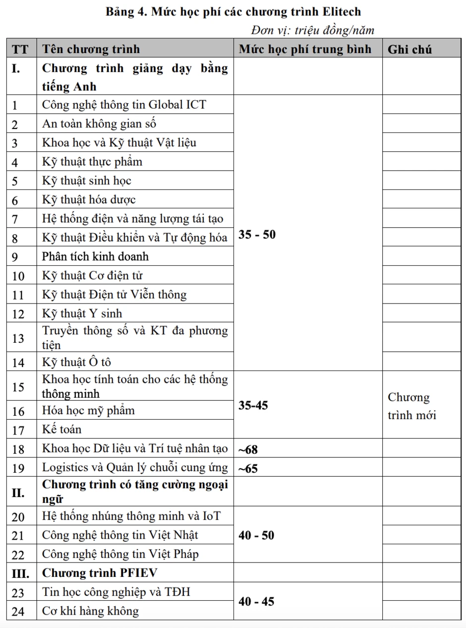 Học phí Đại học Bách khoa Hà Nội thấp nhất 28 triệu đồng/năm Học phí Đại học Bách khoa Hà Nội thấp nhất 28 triệu đồng/năm