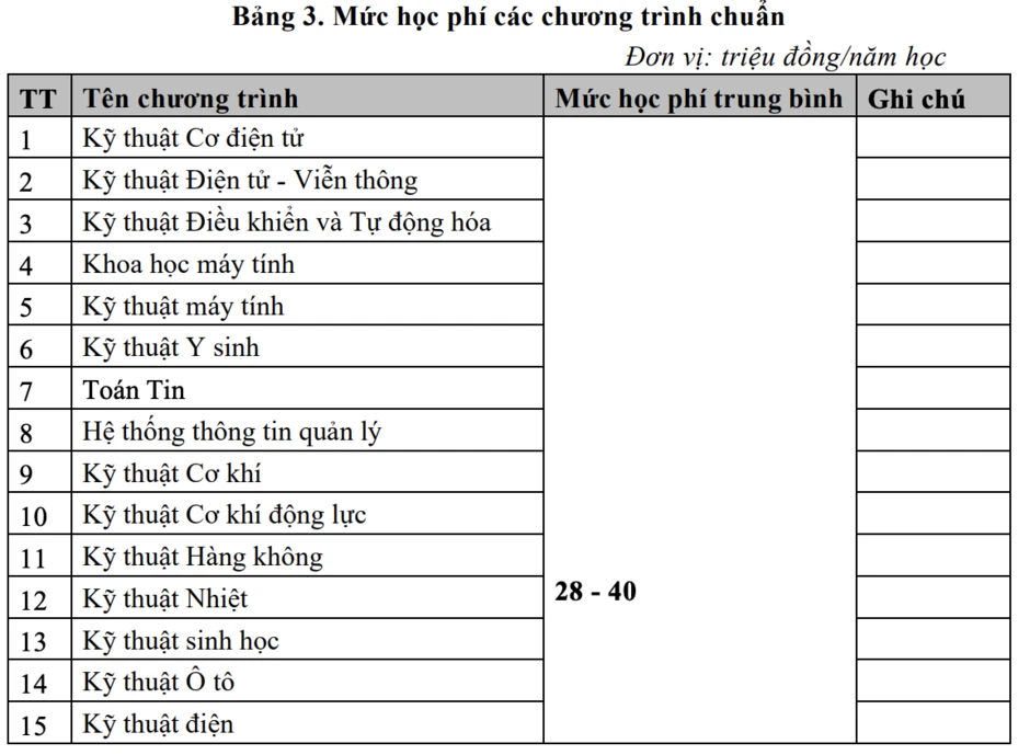 Học phí Đại học Bách khoa Hà Nội thấp nhất 28 triệu đồng/năm Học phí Đại học Bách khoa Hà Nội thấp nhất 28 triệu đồng/năm