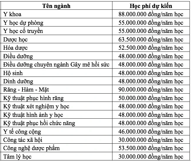 Học phí ĐH Y dược TP.HCM: Cao nhất 90 triệu đồng, thấp nhất 30 triệu đồng/năm Học phí ĐH Y dược TP.HCM: Cao nhất 90 triệu đồng, thấp nhất 30 triệu đồng/năm