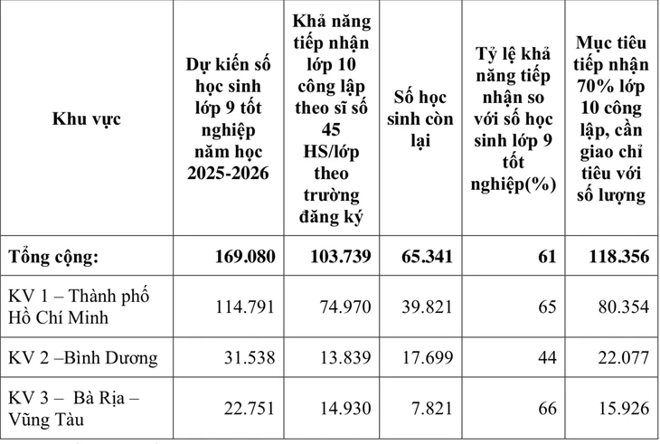 Học sinh vào lớp 10 tăng hơn 42.000 em, Sở Giáo dục và Đào tạo TP.HCM chỉ đạo khẩn Học sinh vào lớp 10 tăng hơn 42.000 em, Sở Giáo dục và Đào tạo TP.HCM chỉ đạo khẩn