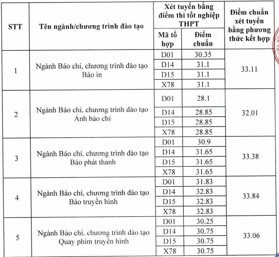Học viện Báo chí và Tuyên truyền lấy điểm chuẩn cao nhất 27,23/30 Học viện Báo chí và Tuyên truyền lấy điểm chuẩn cao nhất 27,23/30
