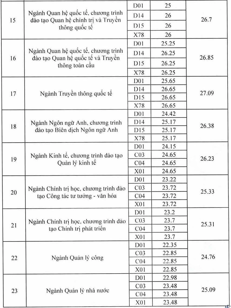Học viện Báo chí và Tuyên truyền lấy điểm chuẩn cao nhất 27,23/30 Học viện Báo chí và Tuyên truyền lấy điểm chuẩn cao nhất 27,23/30