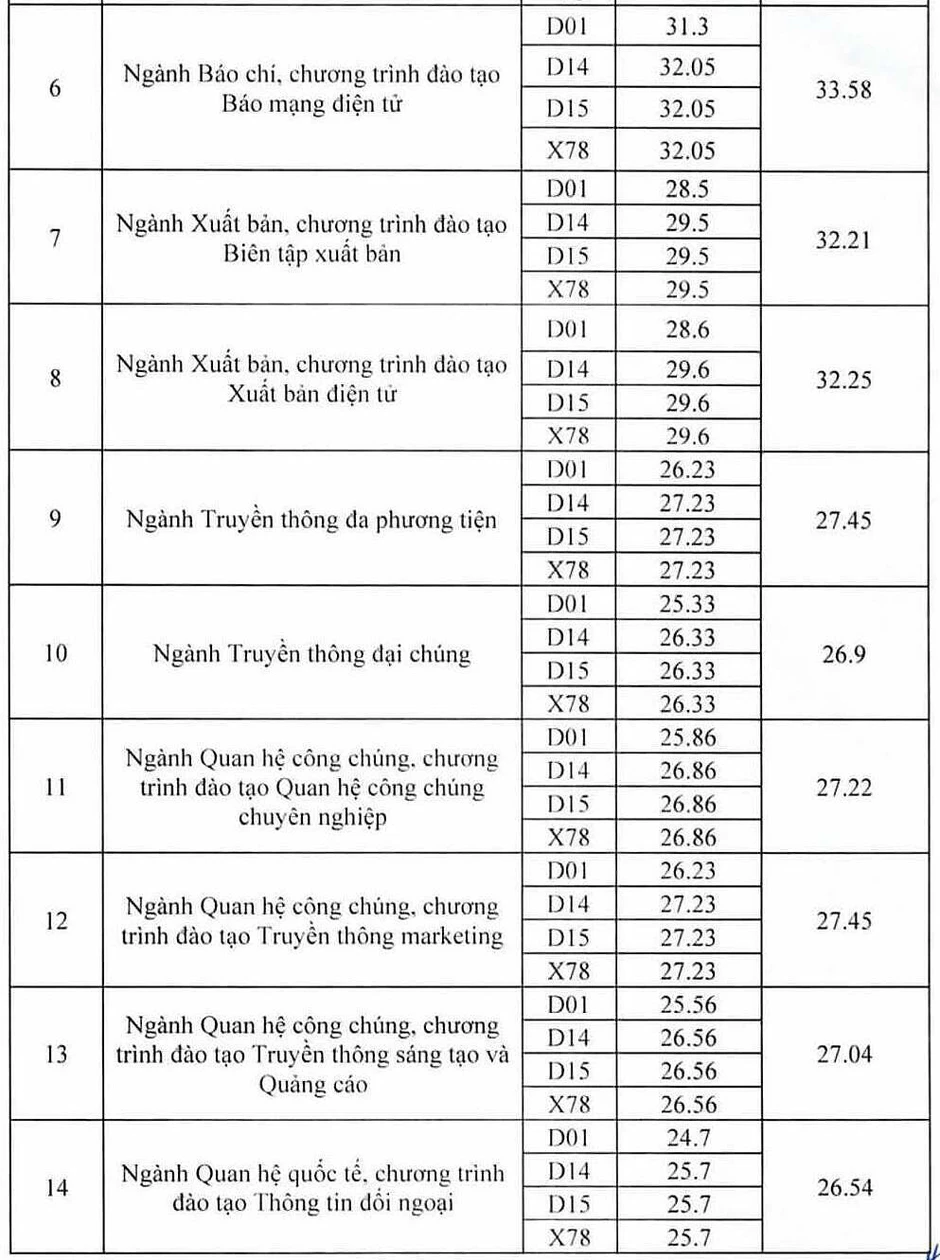 Học viện Báo chí và Tuyên truyền lấy điểm chuẩn cao nhất 27,23/30 Học viện Báo chí và Tuyên truyền lấy điểm chuẩn cao nhất 27,23/30
