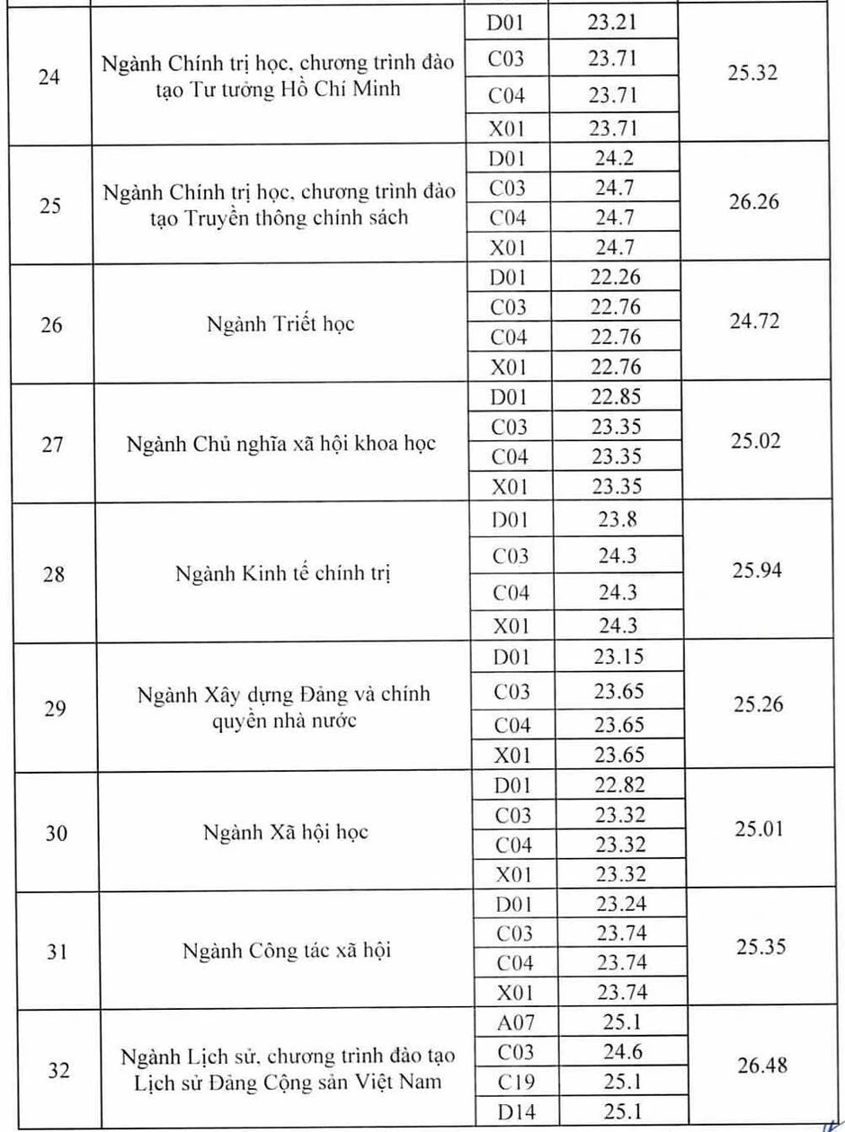 Học viện Báo chí và Tuyên truyền lấy điểm chuẩn cao nhất 27,23/30 Học viện Báo chí và Tuyên truyền lấy điểm chuẩn cao nhất 27,23/30