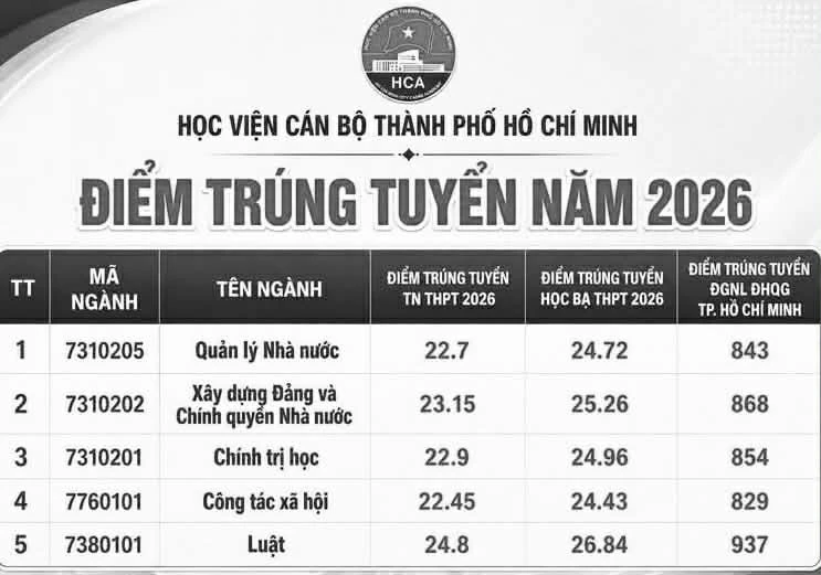 Học viện Cán bộ TPHCM công bố điểm chuẩn trúng tuyển năm 2026 Học viện Cán bộ TPHCM công bố điểm chuẩn trúng tuyển năm 2026