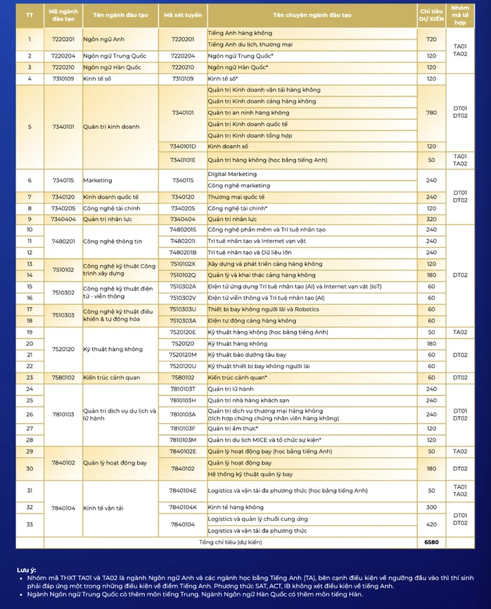 Học viện Hàng không Việt Nam tuyển 6.580 chỉ tiêu Học viện Hàng không Việt Nam tuyển 6.580 chỉ tiêu