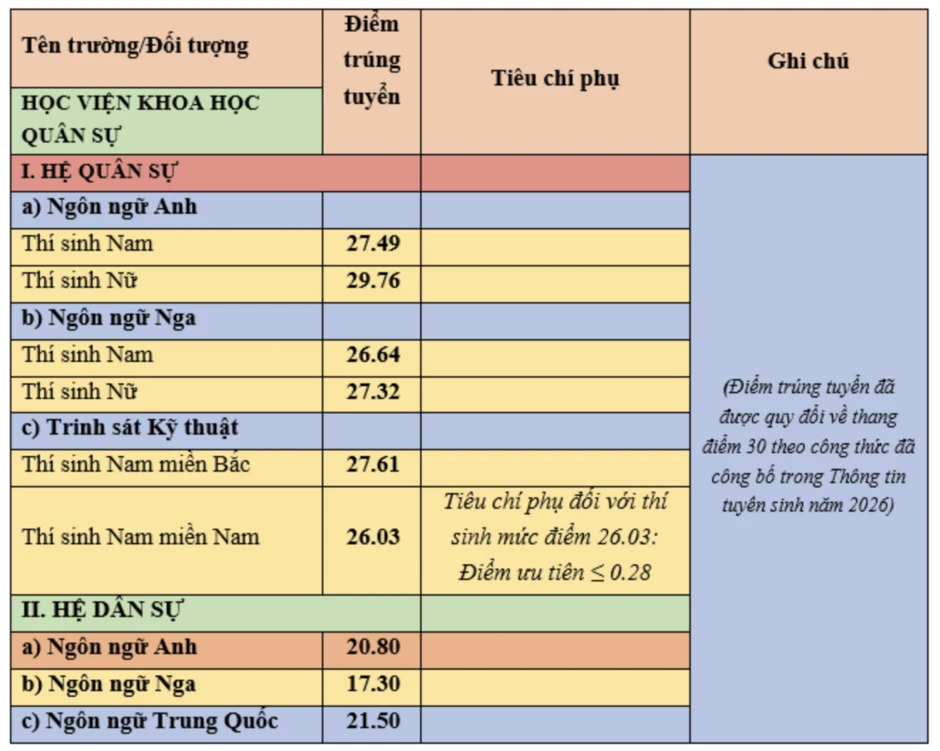 Học viện Khoa học Quân sự lấy điểm chuẩn năm 2026 lên tới 29,76 Học viện Khoa học Quân sự lấy điểm chuẩn năm 2026 lên tới 29,76