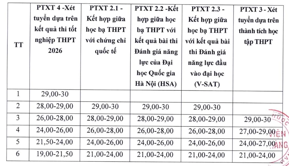 Học viện Ngân hàng công bố điểm sàn, bảng quy đổi điểm chuẩn Học viện Ngân hàng công bố điểm sàn, bảng quy đổi điểm chuẩn