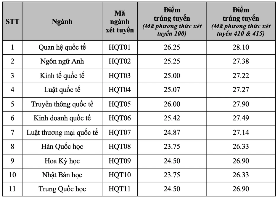 Học viện Ngoại giao công bố điểm chuẩn, ngành Quan hệ Quốc tế cao nhất Học viện Ngoại giao công bố điểm chuẩn, ngành Quan hệ Quốc tế cao nhất