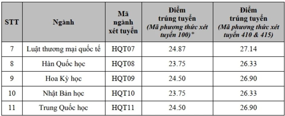 Học viện Ngoại giao lấy điểm chuẩn cao nhất 27,75 Học viện Ngoại giao lấy điểm chuẩn cao nhất 27,75