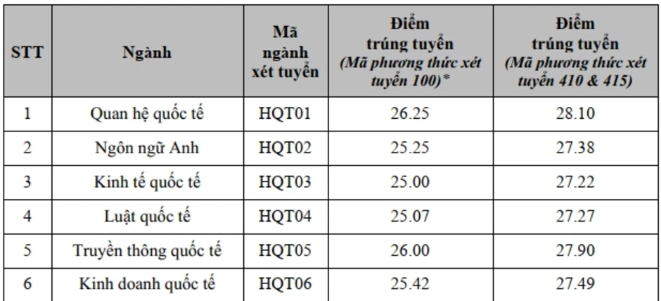 Học viện Ngoại giao lấy điểm chuẩn cao nhất 27,75 Học viện Ngoại giao lấy điểm chuẩn cao nhất 27,75