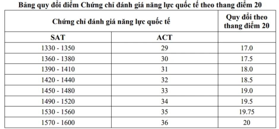 Học viện Ngoại giao quy đổi 8.0 IELTS thành 10 điểm tiếng Anh Học viện Ngoại giao quy đổi 8.0 IELTS thành 10 điểm tiếng Anh
