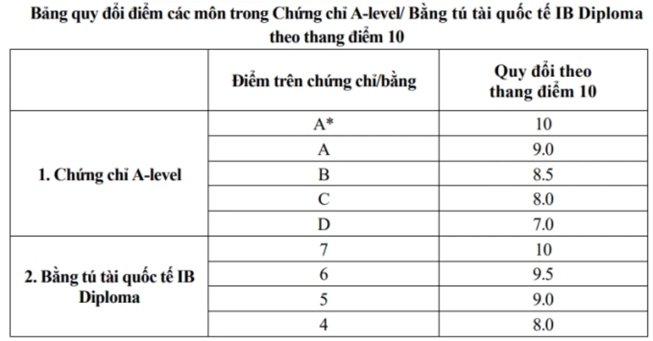 Học viện Ngoại giao quy đổi 8.0 IELTS thành 10 điểm tiếng Anh Học viện Ngoại giao quy đổi 8.0 IELTS thành 10 điểm tiếng Anh