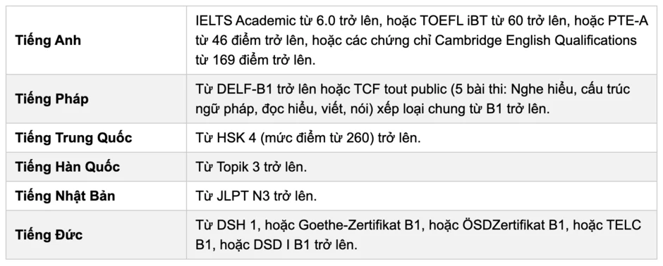 Học viện Ngoại giao quy đổi IELTS từ 6.0, dự kiến tăng học phí Học viện Ngoại giao quy đổi IELTS từ 6.0, dự kiến tăng học phí