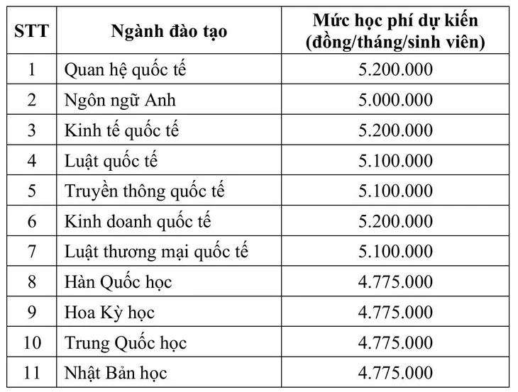 Học viện Ngoại giao siết xét học bạ, lần đầu đào tạo 6 ngành bằng tiếng Anh Học viện Ngoại giao siết xét học bạ, lần đầu đào tạo 6 ngành bằng tiếng Anh