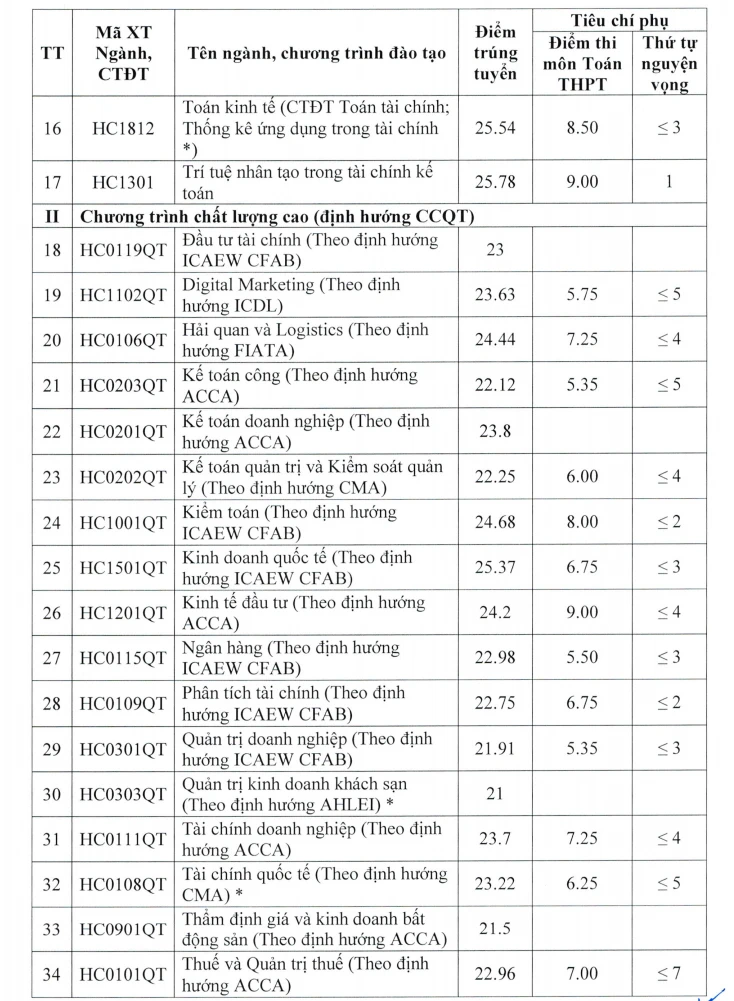 Học viện Tài chính công bố điểm chuẩn tuyển sinh năm 2026 Học viện Tài chính công bố điểm chuẩn tuyển sinh năm 2026