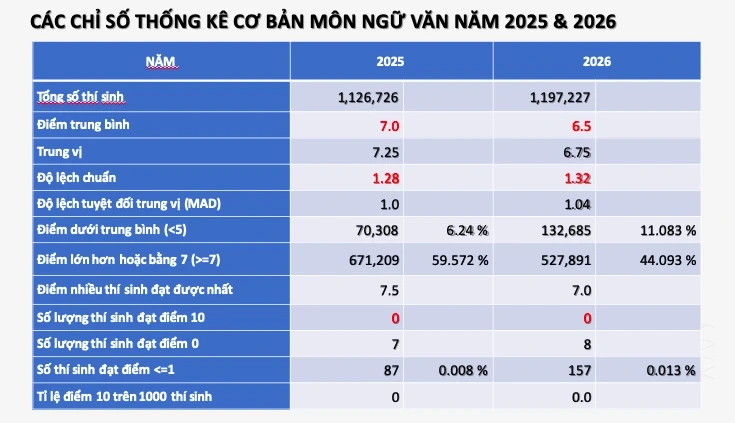 Hơn 142.000 thí sinh dự thi, TPHCM chỉ có 1 em đạt 9,5 điểm môn văn Hơn 142.000 thí sinh dự thi, TPHCM chỉ có 1 em đạt 9,5 điểm môn văn
