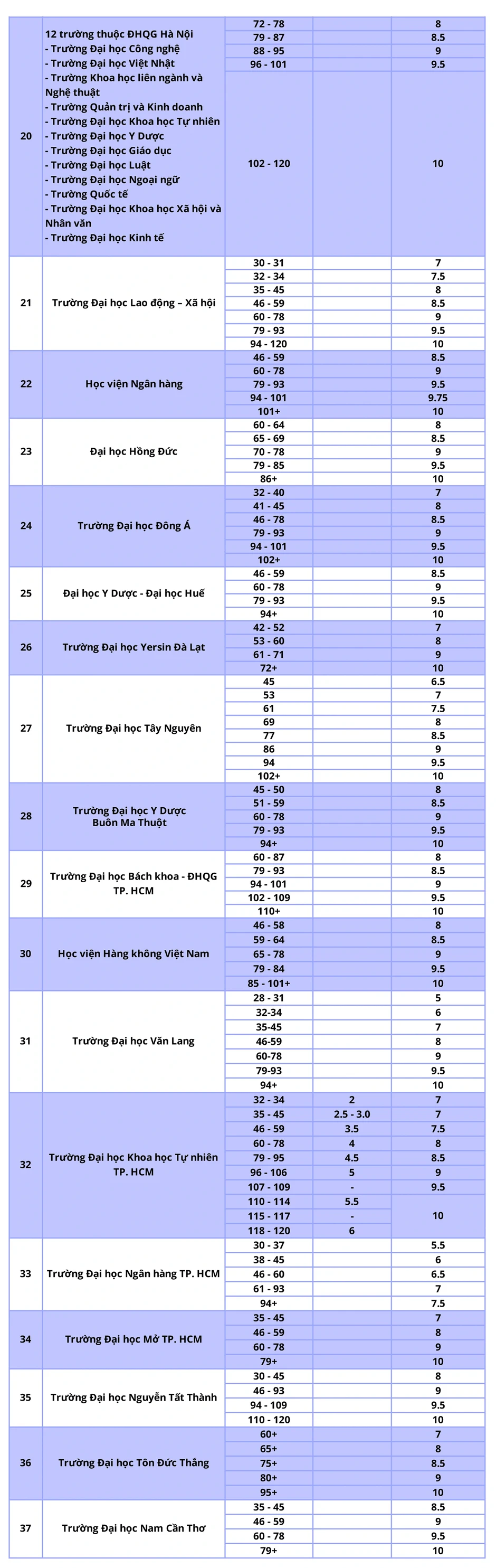 Hơn 50 trường đại học sử dụng TOEFL iBT trong tuyển sinh năm 2026 Hơn 50 trường đại học sử dụng TOEFL iBT trong tuyển sinh năm 2026