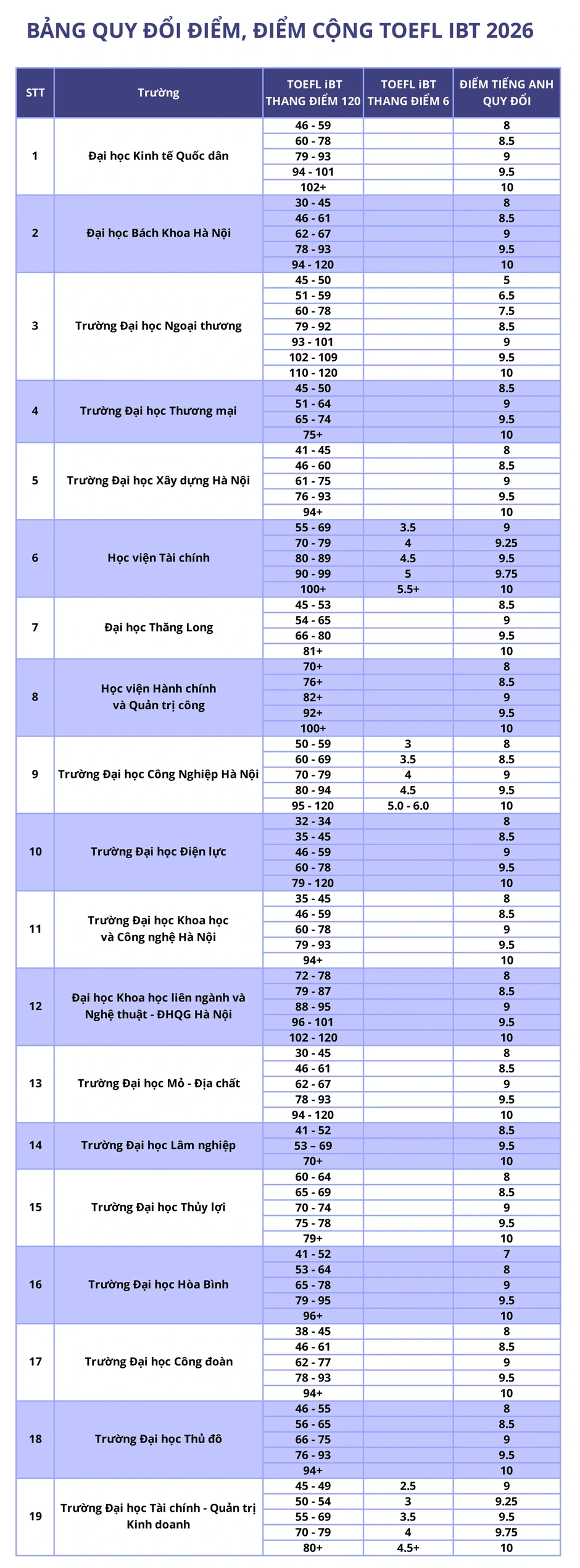 Hơn 50 trường đại học sử dụng TOEFL iBT trong tuyển sinh năm 2026 Hơn 50 trường đại học sử dụng TOEFL iBT trong tuyển sinh năm 2026