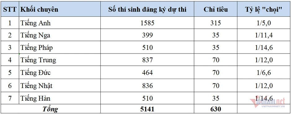 Hơn 5.100 thí sinh cạnh tranh 630 suất lớp 10 Trường Chuyên Ngoại ngữ năm 2026 Hơn 5.100 thí sinh cạnh tranh 630 suất lớp 10 Trường Chuyên Ngoại ngữ năm 2026