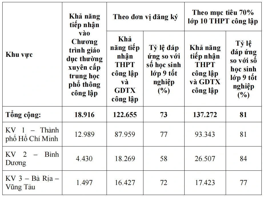 Hơn 51.000 học sinh lớp 9 ở TPHCM khó có "suất" vào lớp 10 công lập Hơn 51.000 học sinh lớp 9 ở TPHCM khó có "suất" vào lớp 10 công lập