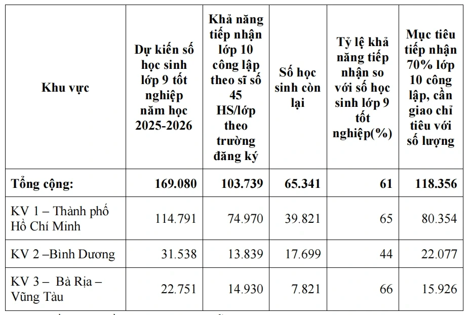 Hơn 51.000 học sinh lớp 9 ở TPHCM khó có "suất" vào lớp 10 công lập Hơn 51.000 học sinh lớp 9 ở TPHCM khó có "suất" vào lớp 10 công lập