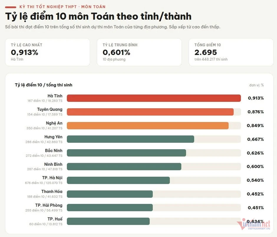 Họp báo vụ 146 điểm 10 môn Toán tại Trường THPT Chuyên Tuyên Quang Họp báo vụ 146 điểm 10 môn Toán tại Trường THPT Chuyên Tuyên Quang