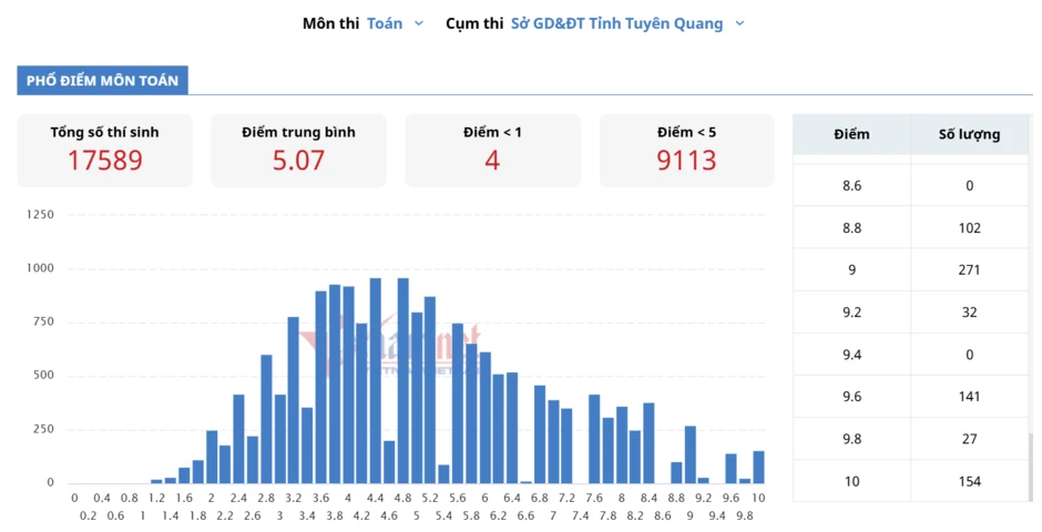 Họp báo vụ 146 điểm 10 môn Toán tại Trường THPT Chuyên Tuyên Quang Họp báo vụ 146 điểm 10 môn Toán tại Trường THPT Chuyên Tuyên Quang