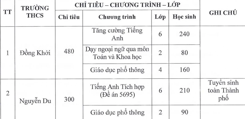 Kế hoạch tuyển sinh đầu cấp phường Bến Thành và chỉ tiêu, điều kiện vào Trường THCS Nguyễn Du