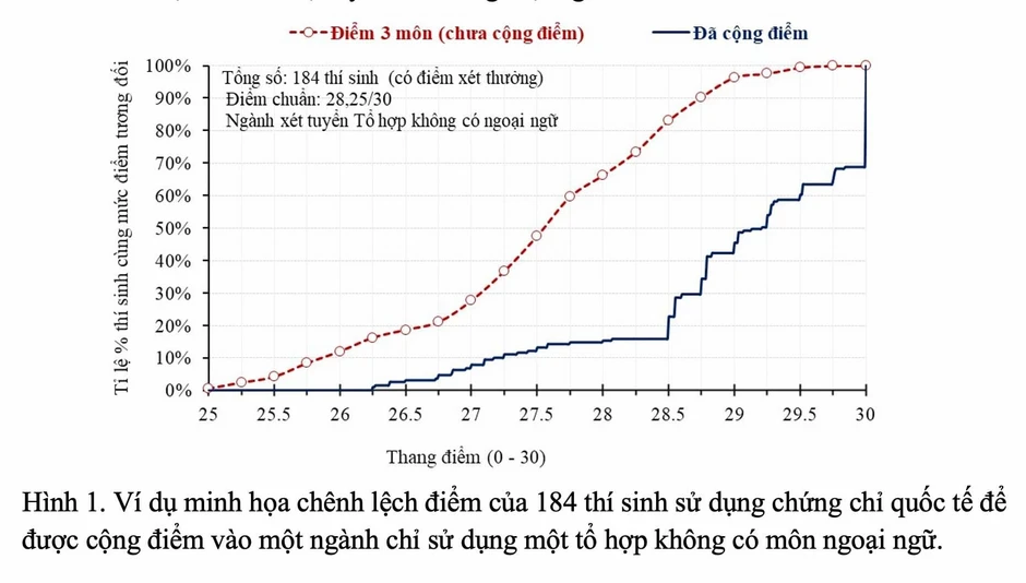 'Không cộng điểm IELTS vẫn còn nhiều lợi thế cho thí sinh có chứng chỉ' 'Không cộng điểm IELTS vẫn còn nhiều lợi thế cho thí sinh có chứng chỉ'