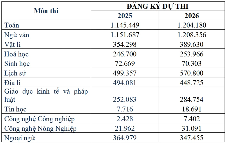 Lịch sử là môn được chọn nhiều nhất kỳ thi tốt nghiệp THPT 2026