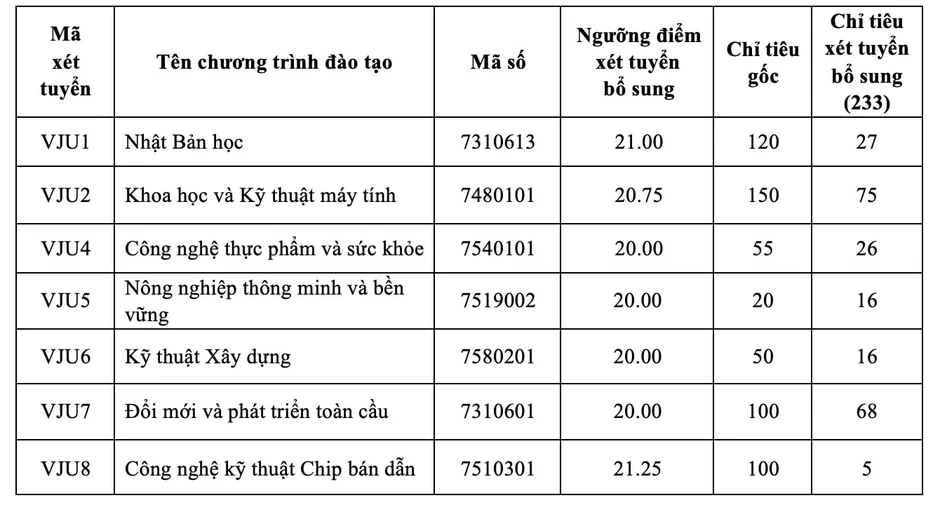 Loạt đại học phía Bắc xét tuyển bổ sung, nhiều trường nhận hồ sơ từ 18 điểm