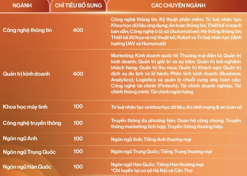 Loạt đại học phía Bắc xét tuyển bổ sung, nhiều trường nhận hồ sơ từ 18 điểm