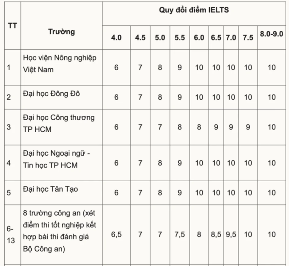 Loạt đại học quy đổi IELTS 4.0-4.5 thành 6-9 điểm tiếng Anh Loạt đại học quy đổi IELTS 4.0-4.5 thành 6-9 điểm tiếng Anh