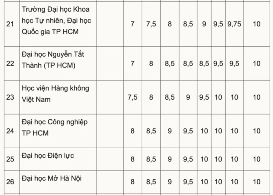 Loạt đại học quy đổi IELTS 4.0-4.5 thành 6-9 điểm tiếng Anh Loạt đại học quy đổi IELTS 4.0-4.5 thành 6-9 điểm tiếng Anh